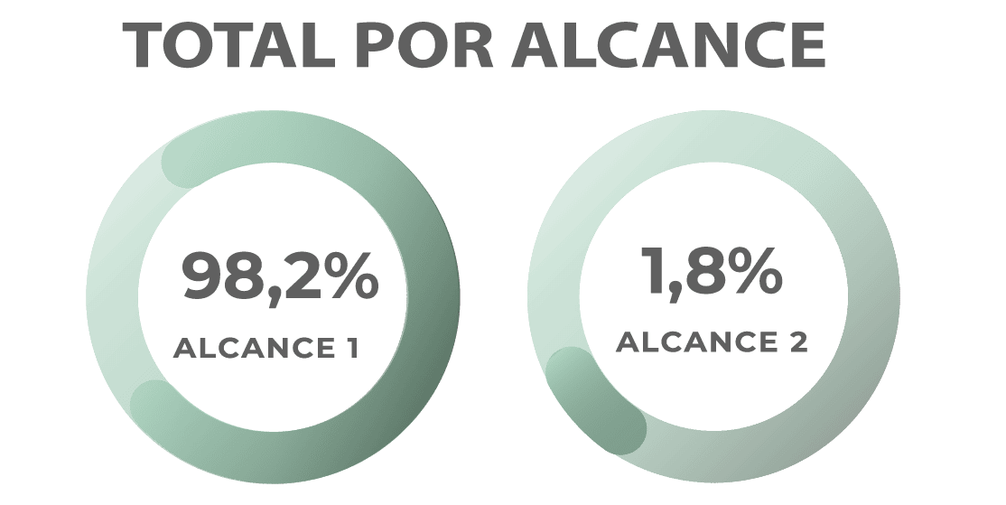 Emisiones por Alcance