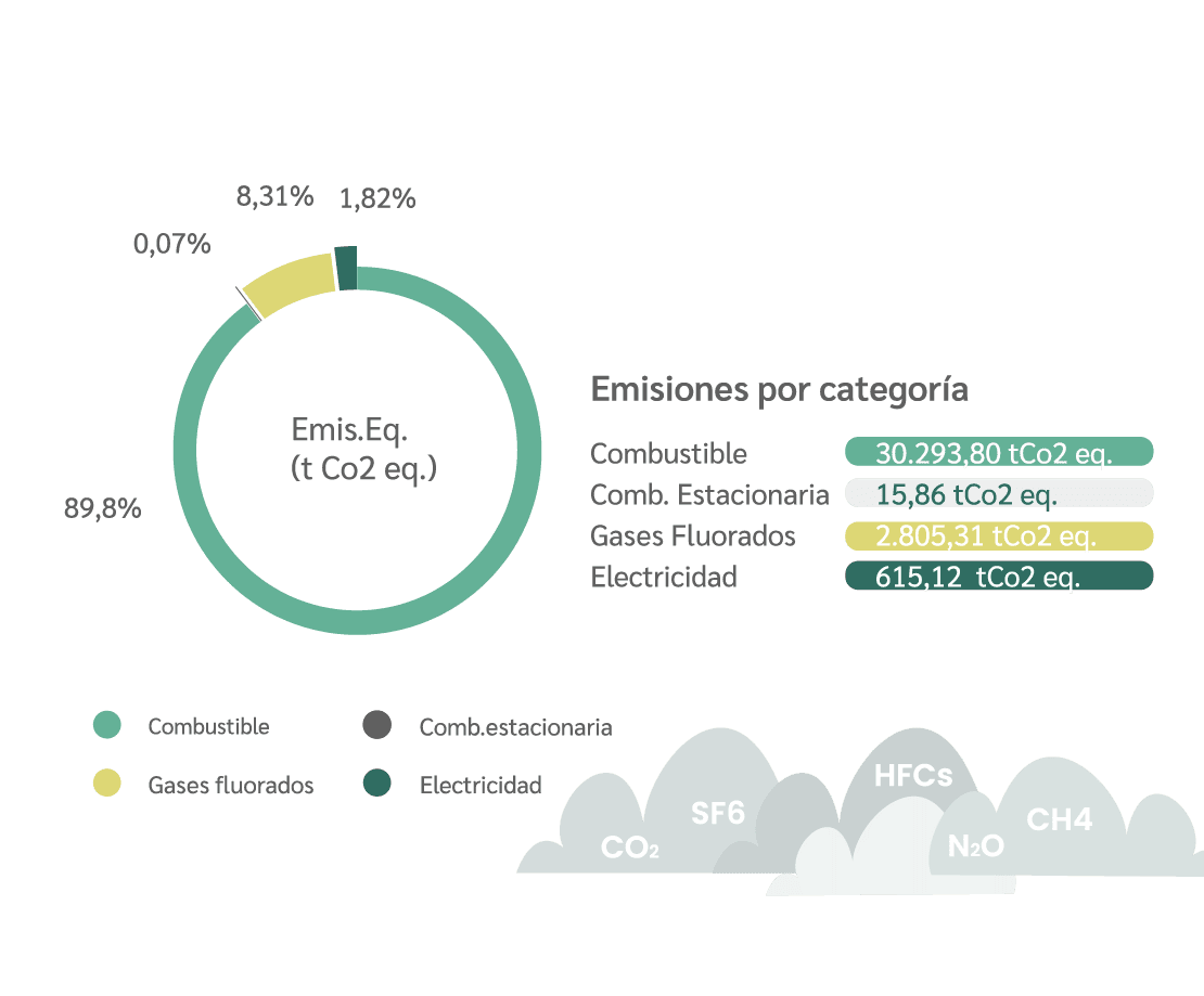 Emisiones por Categoria - GEI 2023